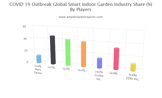 Smart Indoor Garden market astonishing growth by 2026 Aero Farms